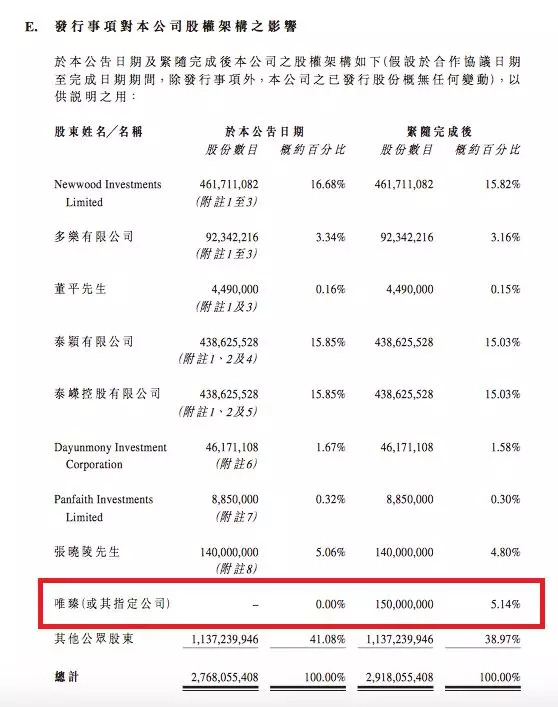 　▲唯臻（或其指定公司）占股欢喜传媒5.14%（图/欢喜传媒相关公告）