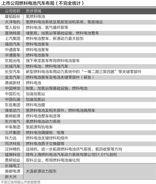 30家上市公司布局氢燃料电池车 年内有望建上百个加氢站